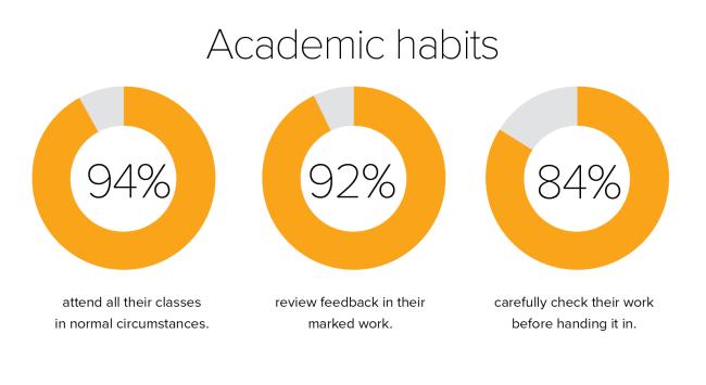 Student Success Survey results academic habits