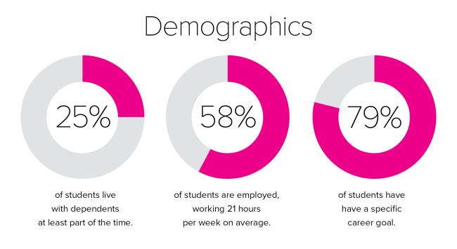 Survey responses demographics of VIU students